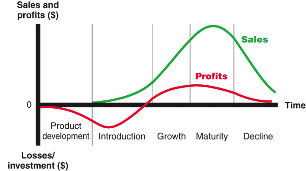 product life cycle